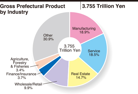 Gross Prefecture Product by Industry