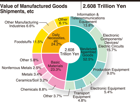 Value of Manufactured Goods Shipments, etc