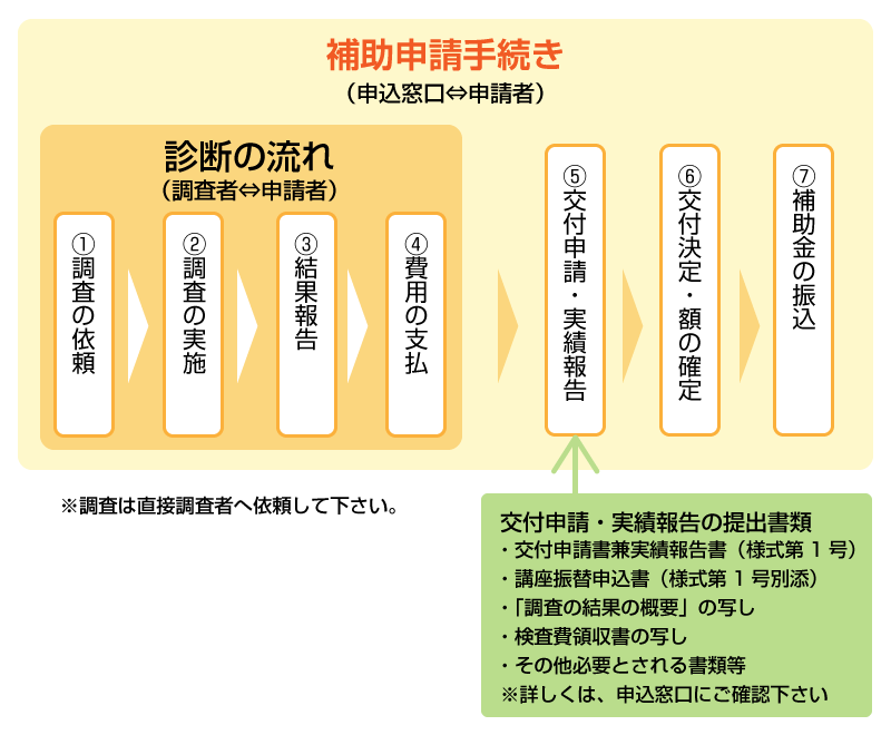 補助の流れ図
