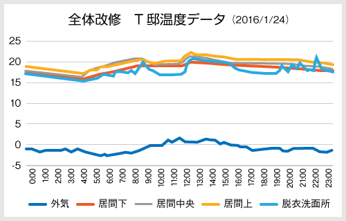 温度データグラフ
