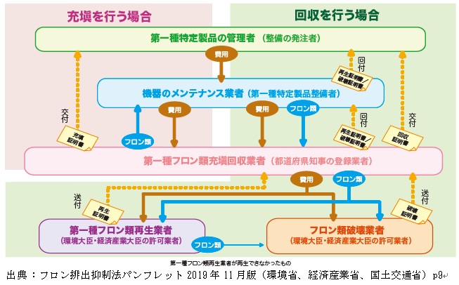 フロンはきちんと充塡 回収 山形県