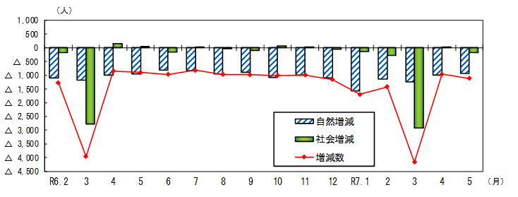 令和7年6月1日グラフ