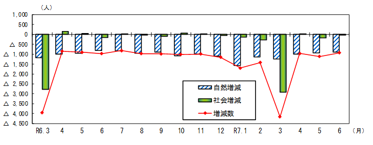 令和7年7月1日グラフ