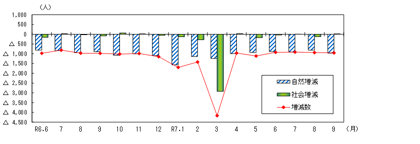 令和7年10月1日グラフ