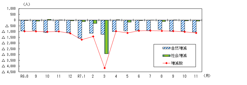令和7年12月1日グラフ