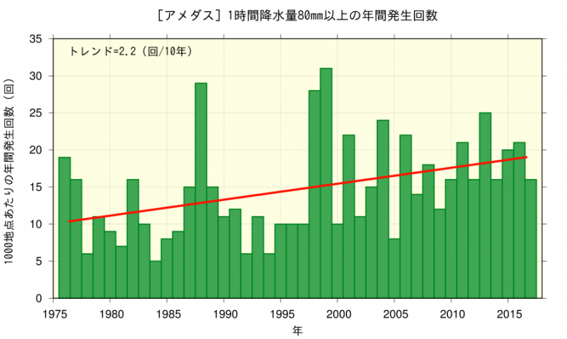 【気象庁】1時間降水量80mm以上の年間発生件数（全国）