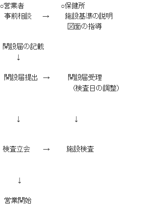 手続きの流れ