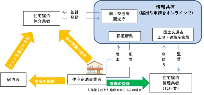 住宅宿泊事業法画像