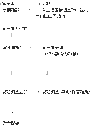 手続き流れ