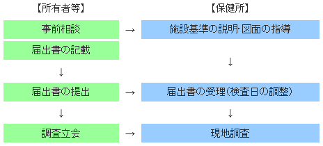 流れ