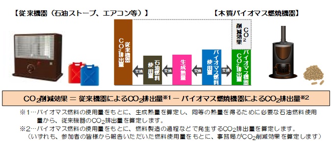 木質バイオマス燃焼機器による削減効果イメージ図