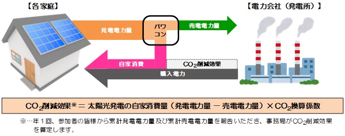 太陽光発電設備による削減効果イメージ図