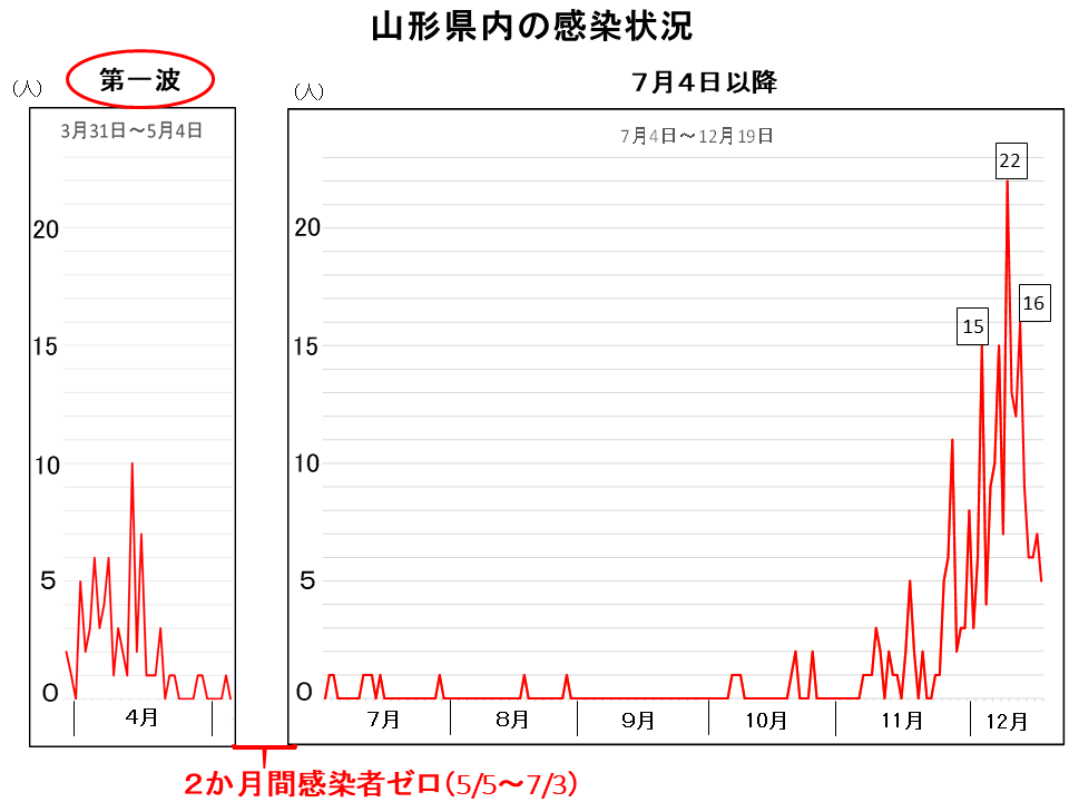 新型コロナウイルス感染防止のための取組み 山形県