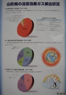 山形県の温室効果ガス排出状況