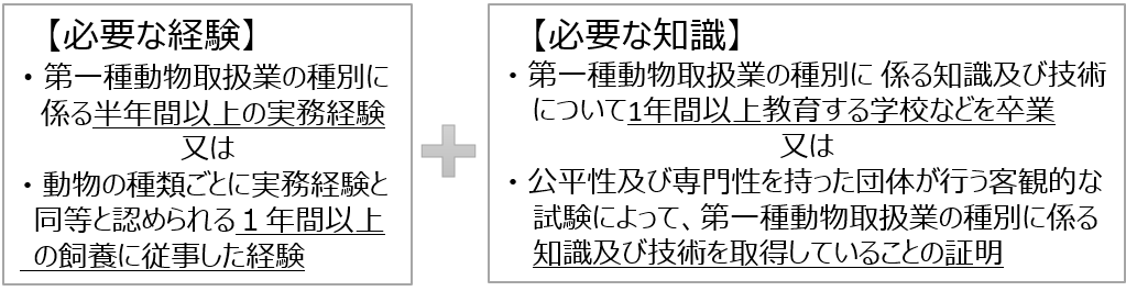 責任者要件（知識、経験）