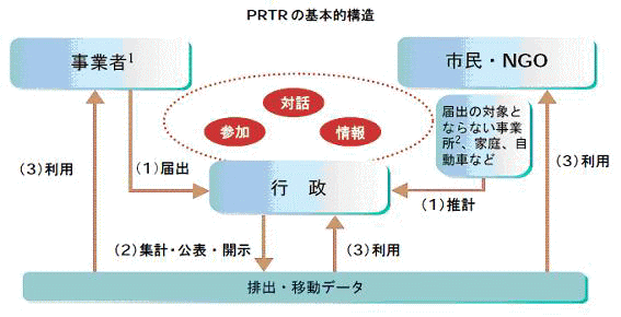 Prtr 法 と は