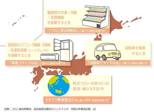 フロン対策と法制度の図（クリックすると鮮明な画像が表示されます）