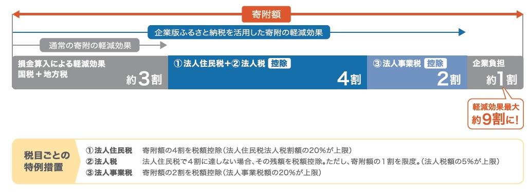 企業版ふるさと納税