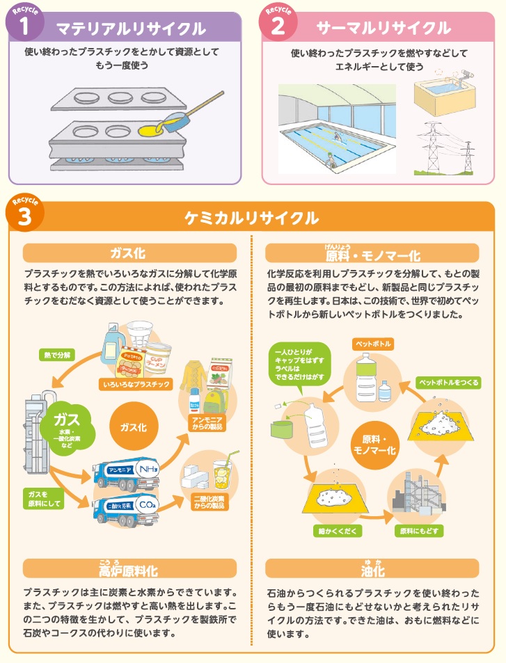 プラスチックごみの有効活用