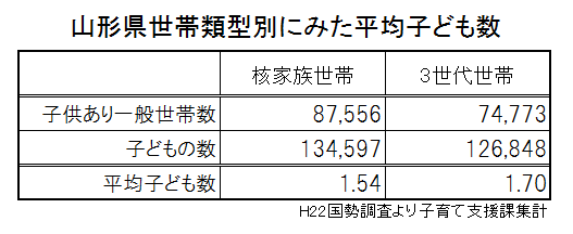 山形県世帯累計別にみた平均子ども数