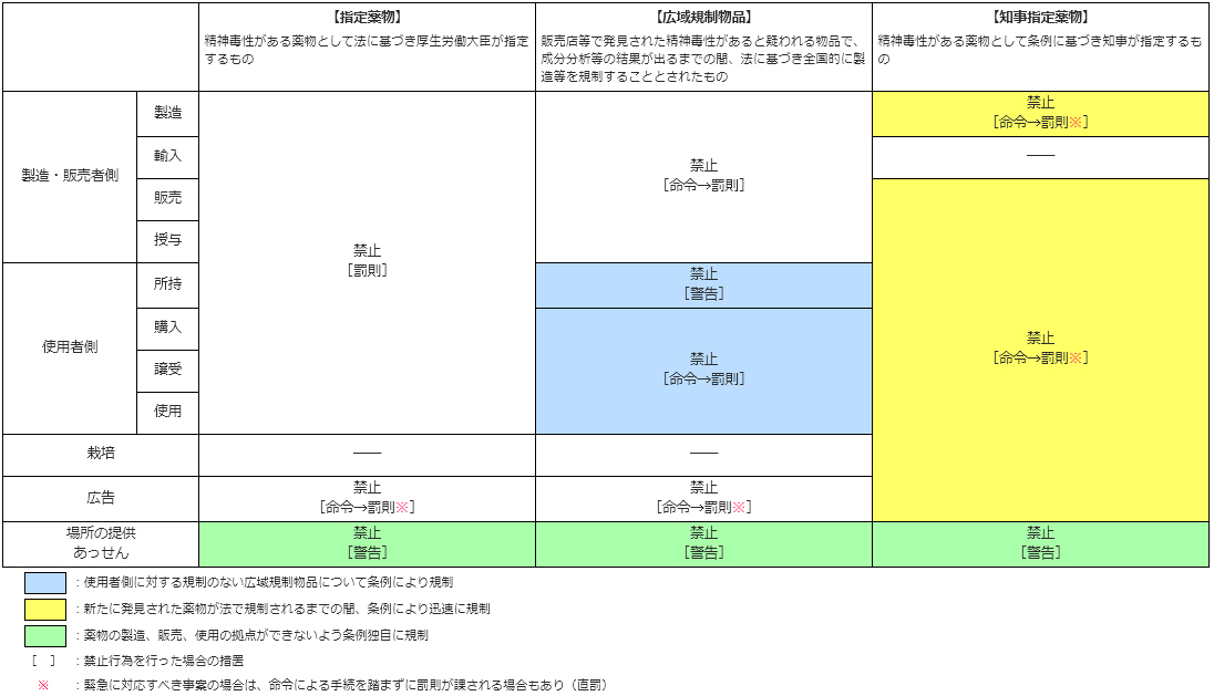 規制の内容一覧