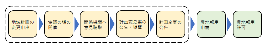農地転用の流れ