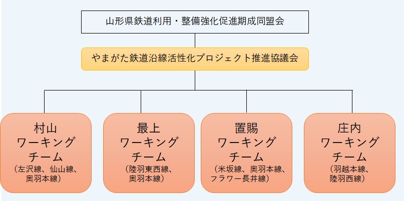 プロジェクト推進体制組織図