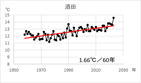 酒田気温