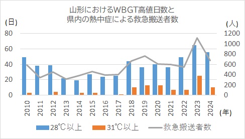 WBGTと救急搬送者数