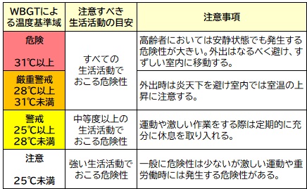 WBGT指針