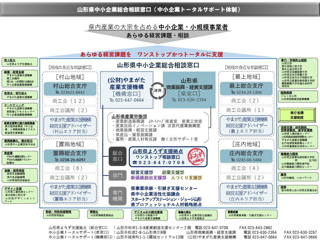 中小企業トータルサポート体制図R7