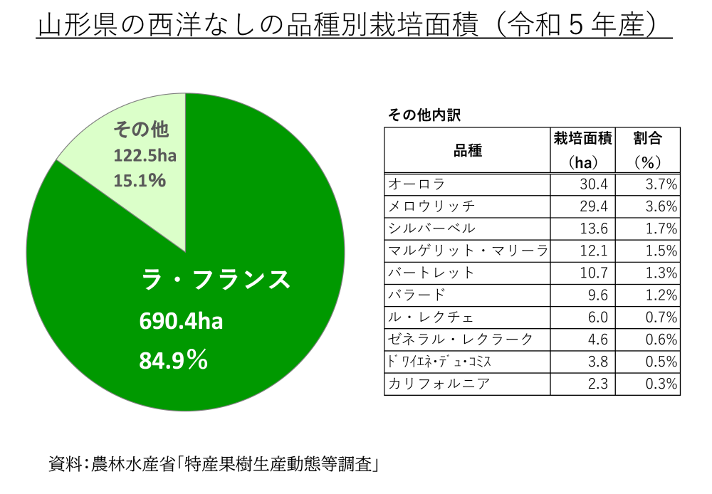山形県の西洋なしの品種別栽培面積（令和5年産）