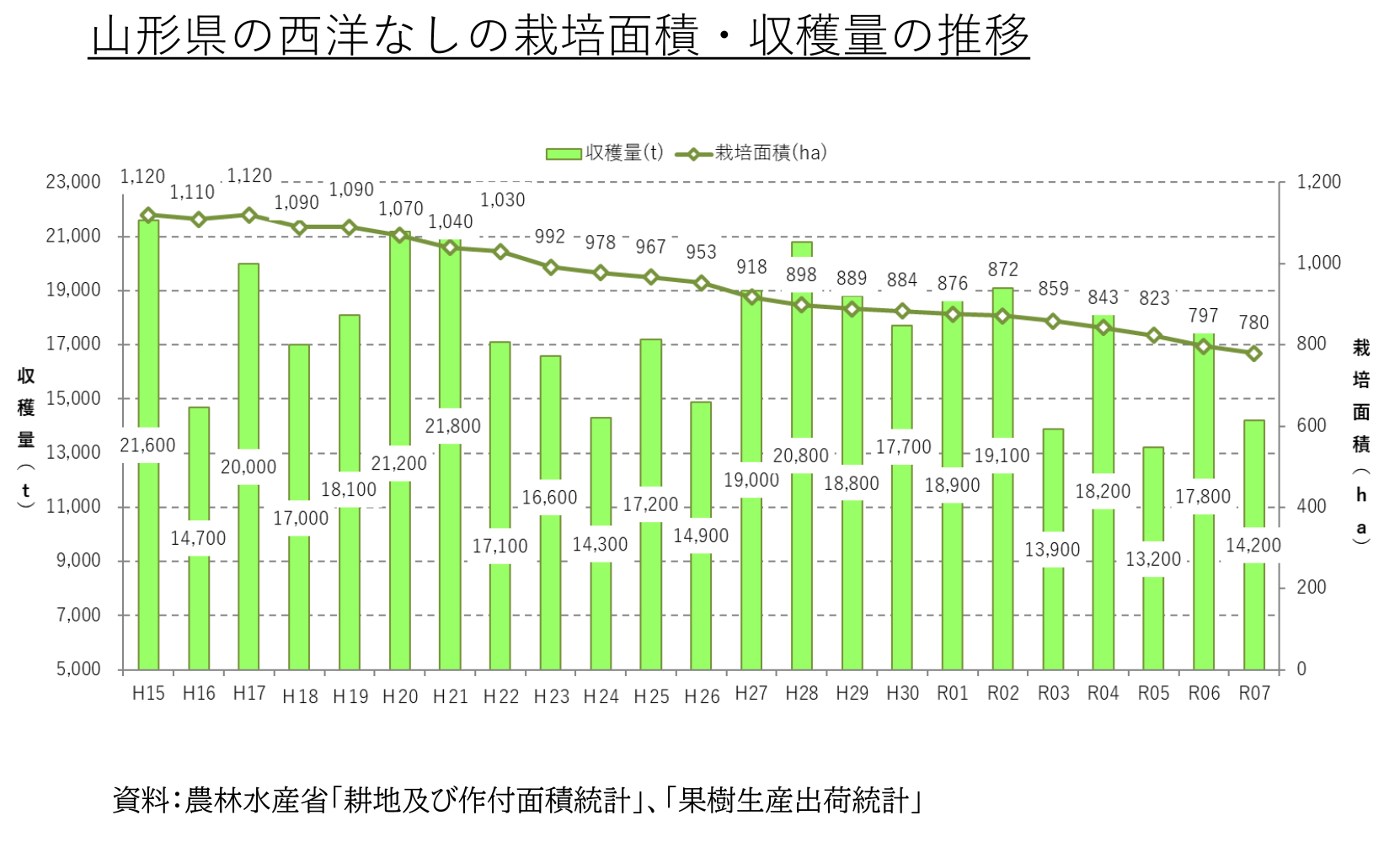 山形県の栽培面積・収穫量の推移