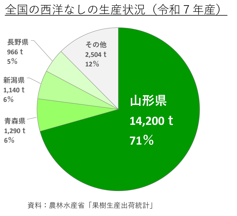 全国の西洋なしの生産状況（令和7年産）