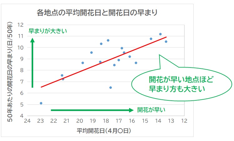平均開花日と開花日の早まり