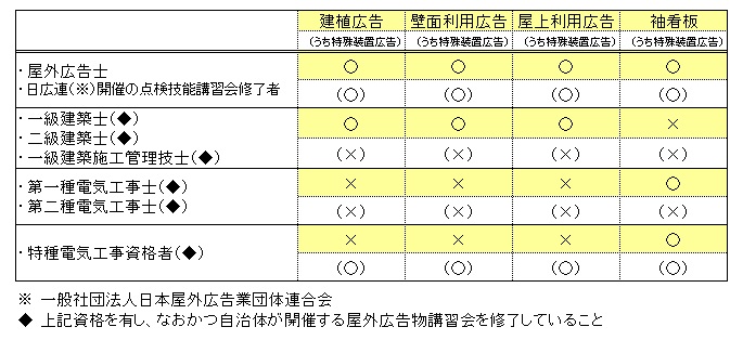 点検有資格者