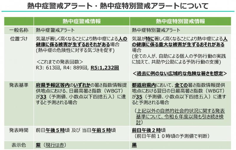 熱中症特別警戒情報等基準