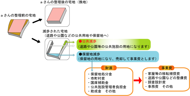 減歩