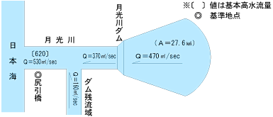 月光川ダム流量配分図