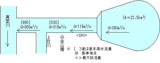 神室ダム流量配分図