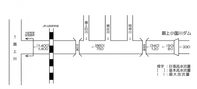 最上小国川流水型ダム流量配分図