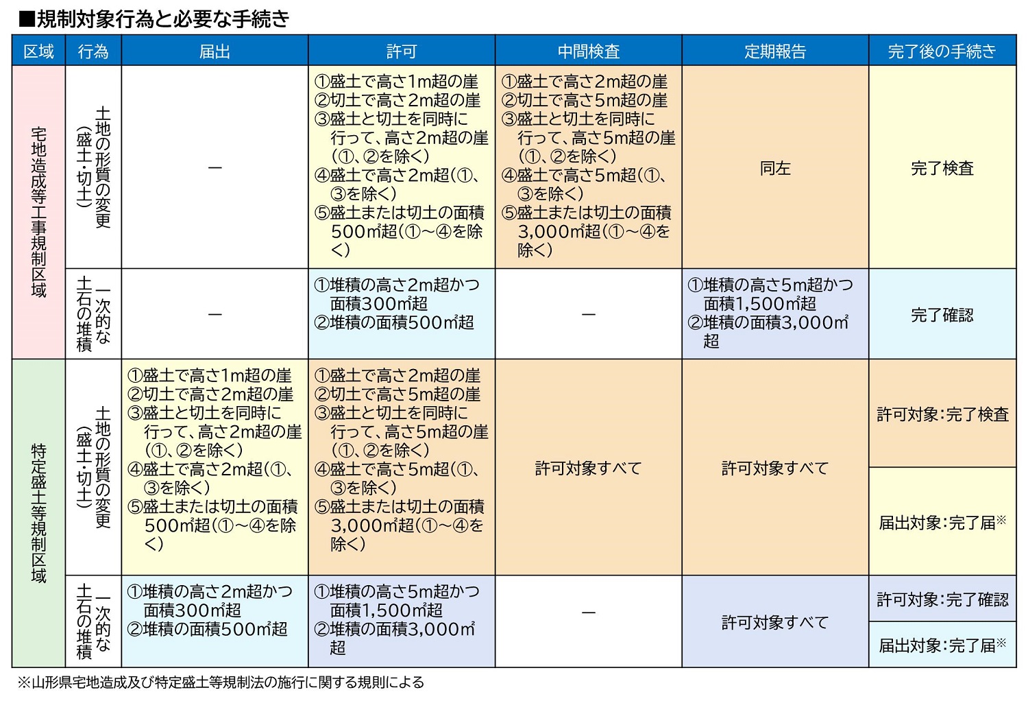 規制対象行為と必要な手続き