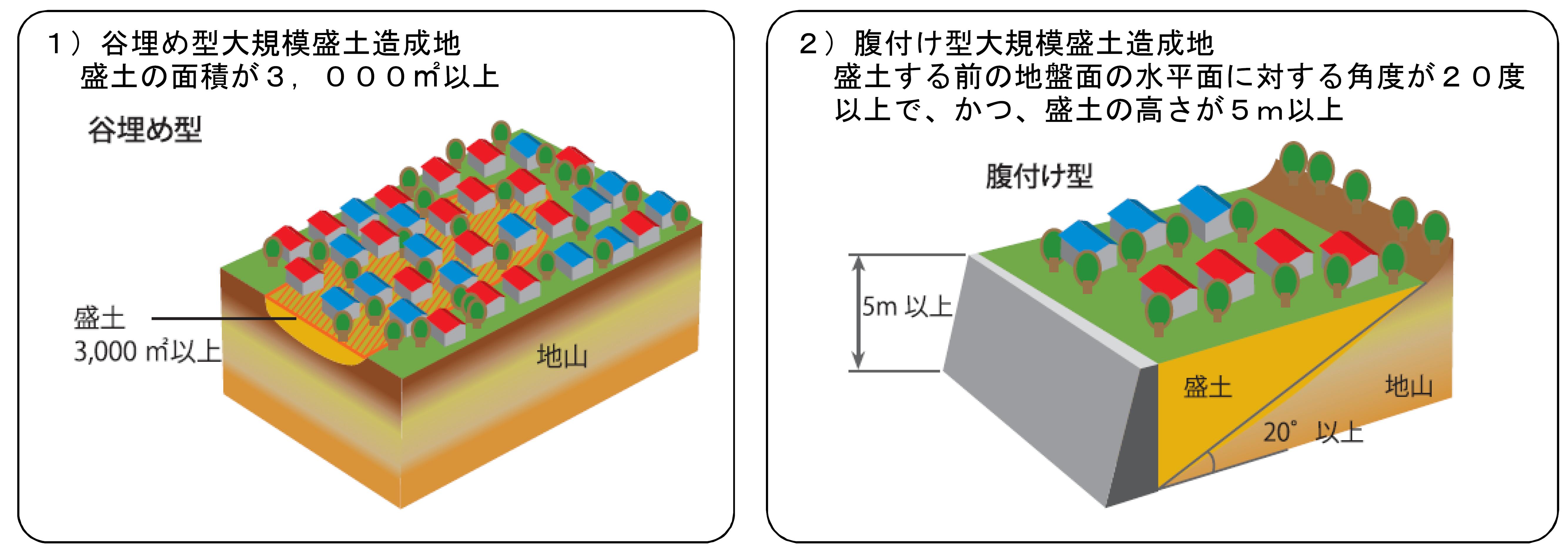 谷埋め型