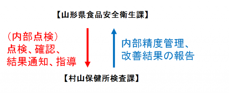 信頼性の確保