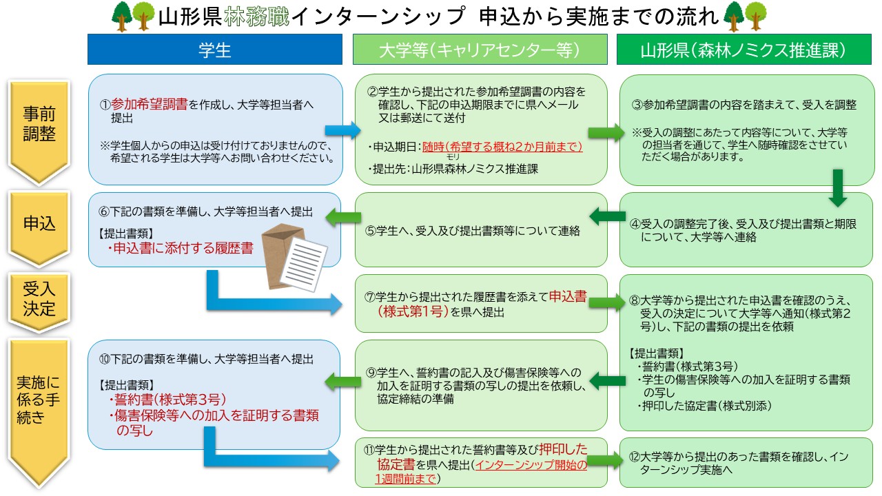 インターンシップの流れ