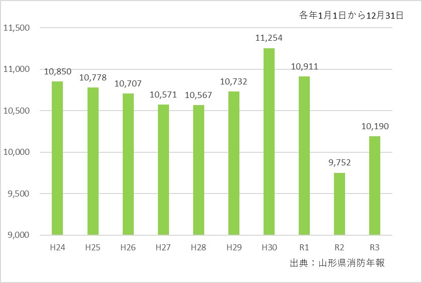 救急搬送人員改