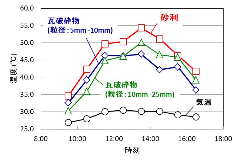 砂利と瓦破砕物の温度比較グラフ