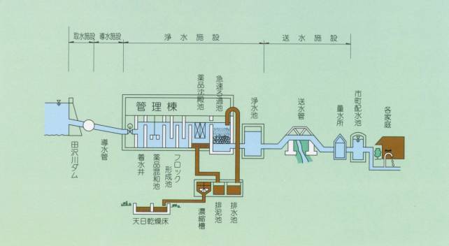 平田浄水場施設概要