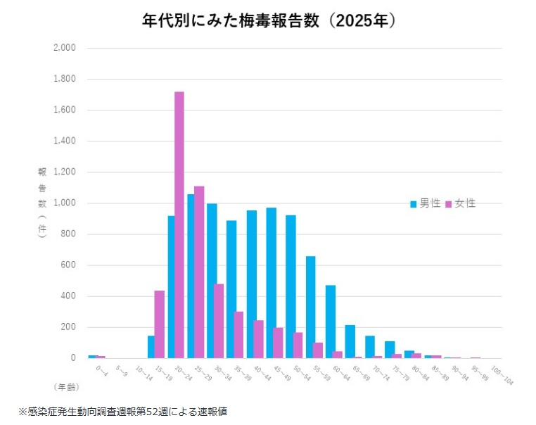 梅毒グラフ2
