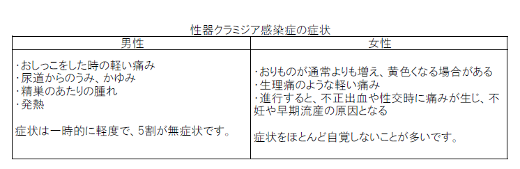 症状